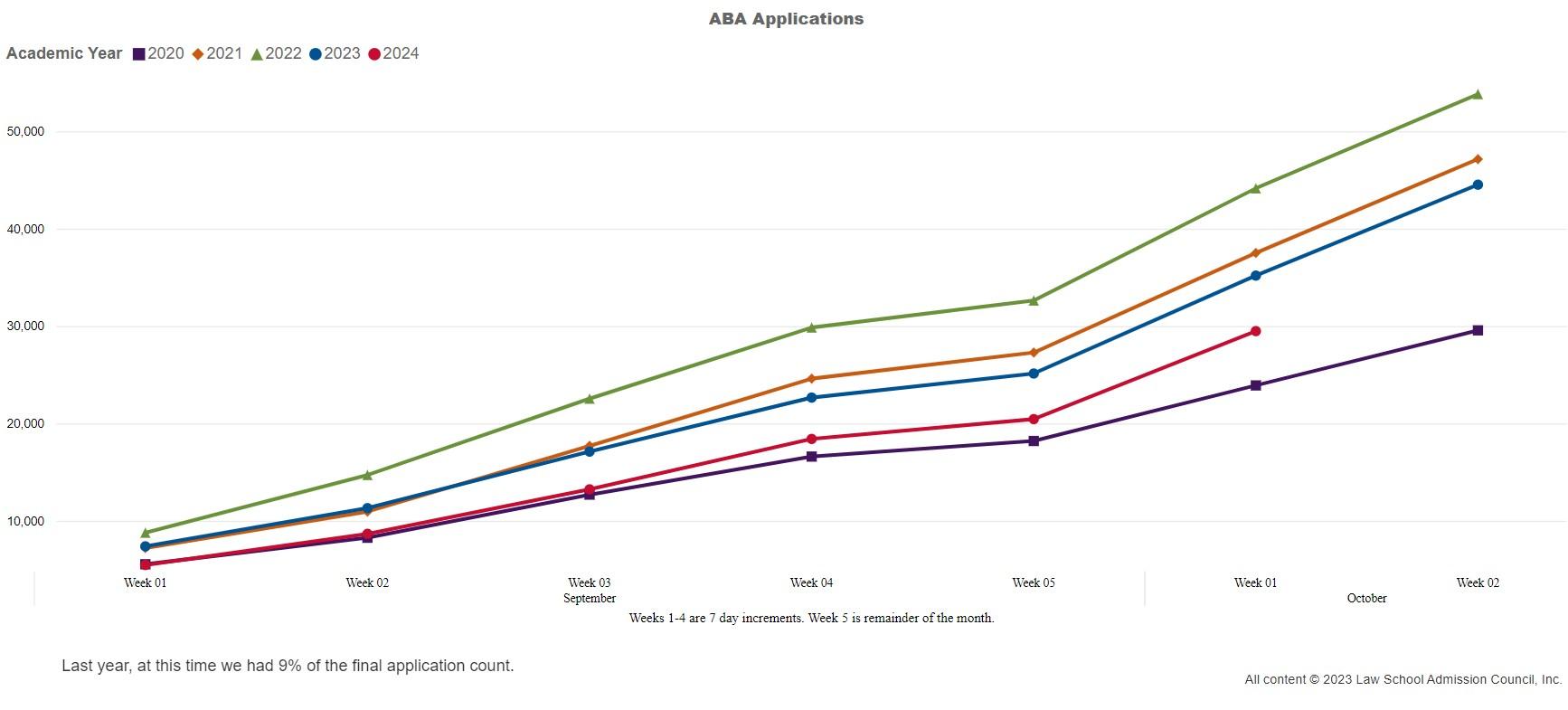 Tracking The 2024 Application Cycle The Law School Admission Council   Application Graph 231010 